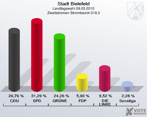 Stadt Bielefeld, Landtagswahl 09.05.2010, Zweitstimmen Stimmbezirk 018.3: CDU: 26,76 %. SPD: 31,29 %. GRÜNE: 24,26 %. FDP: 5,90 %. DIE LINKE: 9,52 %. Sonstige: 2,28 %. 