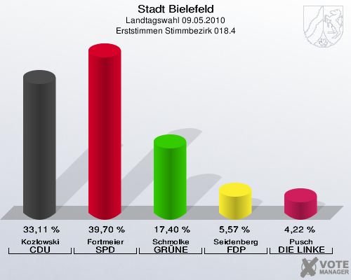 Stadt Bielefeld, Landtagswahl 09.05.2010, Erststimmen Stimmbezirk 018.4: Kozlowski CDU: 33,11 %. Fortmeier SPD: 39,70 %. Schmolke GRÜNE: 17,40 %. Seidenberg FDP: 5,57 %. Pusch DIE LINKE: 4,22 %. 