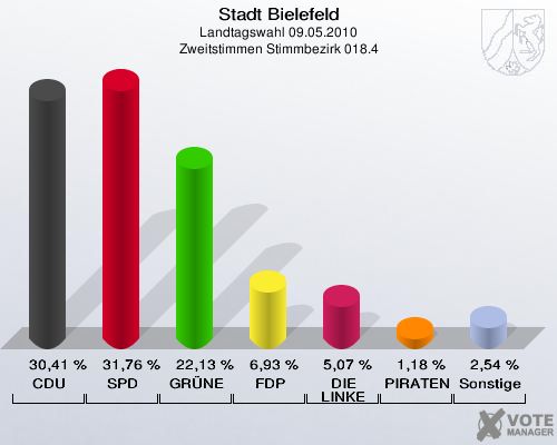 Stadt Bielefeld, Landtagswahl 09.05.2010, Zweitstimmen Stimmbezirk 018.4: CDU: 30,41 %. SPD: 31,76 %. GRÜNE: 22,13 %. FDP: 6,93 %. DIE LINKE: 5,07 %. PIRATEN: 1,18 %. Sonstige: 2,54 %. 