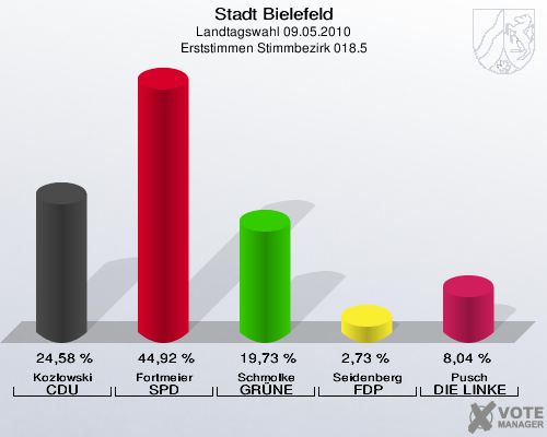 Stadt Bielefeld, Landtagswahl 09.05.2010, Erststimmen Stimmbezirk 018.5: Kozlowski CDU: 24,58 %. Fortmeier SPD: 44,92 %. Schmolke GRÜNE: 19,73 %. Seidenberg FDP: 2,73 %. Pusch DIE LINKE: 8,04 %. 