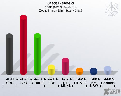 Stadt Bielefeld, Landtagswahl 09.05.2010, Zweitstimmen Stimmbezirk 018.5: CDU: 23,31 %. SPD: 35,04 %. GRÜNE: 23,46 %. FDP: 3,76 %. DIE LINKE: 8,12 %. PIRATEN: 1,80 %. pro NRW: 1,65 %. Sonstige: 2,85 %. 