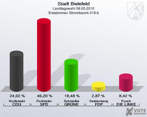 Stadt Bielefeld, Landtagswahl 09.05.2010, Erststimmen Stimmbezirk 018.6: Kozlowski CDU: 24,02 %. Fortmeier SPD: 46,20 %. Schmolke GRÜNE: 18,48 %. Seidenberg FDP: 2,87 %. Pusch DIE LINKE: 8,42 %. 