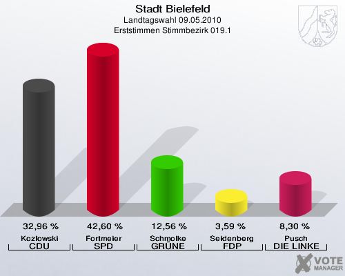 Stadt Bielefeld, Landtagswahl 09.05.2010, Erststimmen Stimmbezirk 019.1: Kozlowski CDU: 32,96 %. Fortmeier SPD: 42,60 %. Schmolke GRÜNE: 12,56 %. Seidenberg FDP: 3,59 %. Pusch DIE LINKE: 8,30 %. 