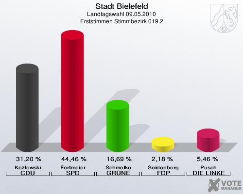 Stadt Bielefeld, Landtagswahl 09.05.2010, Erststimmen Stimmbezirk 019.2: Kozlowski CDU: 31,20 %. Fortmeier SPD: 44,46 %. Schmolke GRÜNE: 16,69 %. Seidenberg FDP: 2,18 %. Pusch DIE LINKE: 5,46 %. 