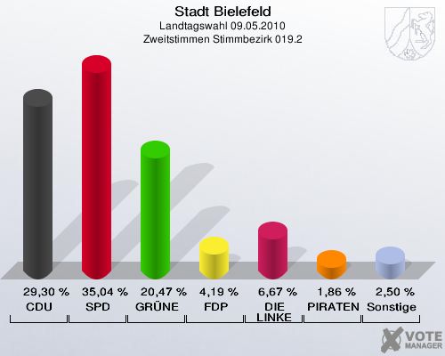 Stadt Bielefeld, Landtagswahl 09.05.2010, Zweitstimmen Stimmbezirk 019.2: CDU: 29,30 %. SPD: 35,04 %. GRÜNE: 20,47 %. FDP: 4,19 %. DIE LINKE: 6,67 %. PIRATEN: 1,86 %. Sonstige: 2,50 %. 