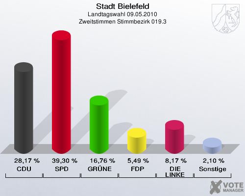 Stadt Bielefeld, Landtagswahl 09.05.2010, Zweitstimmen Stimmbezirk 019.3: CDU: 28,17 %. SPD: 39,30 %. GRÜNE: 16,76 %. FDP: 5,49 %. DIE LINKE: 8,17 %. Sonstige: 2,10 %. 
