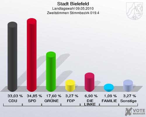 Stadt Bielefeld, Landtagswahl 09.05.2010, Zweitstimmen Stimmbezirk 019.4: CDU: 33,03 %. SPD: 34,85 %. GRÜNE: 17,60 %. FDP: 3,27 %. DIE LINKE: 6,90 %. FAMILIE: 1,09 %. Sonstige: 3,27 %. 