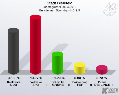 Stadt Bielefeld, Landtagswahl 09.05.2010, Erststimmen Stimmbezirk 019.5: Kozlowski CDU: 32,92 %. Fortmeier SPD: 43,27 %. Schmolke GRÜNE: 14,29 %. Seidenberg FDP: 5,80 %. Pusch DIE LINKE: 3,73 %. 