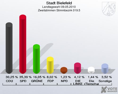 Stadt Bielefeld, Landtagswahl 09.05.2010, Zweitstimmen Stimmbezirk 019.5: CDU: 30,25 %. SPD: 35,39 %. GRÜNE: 16,05 %. FDP: 8,02 %. NPD: 1,23 %. DIE LINKE: 4,12 %. Die Tierschutzpartei: 1,44 %. Sonstige: 3,52 %. 