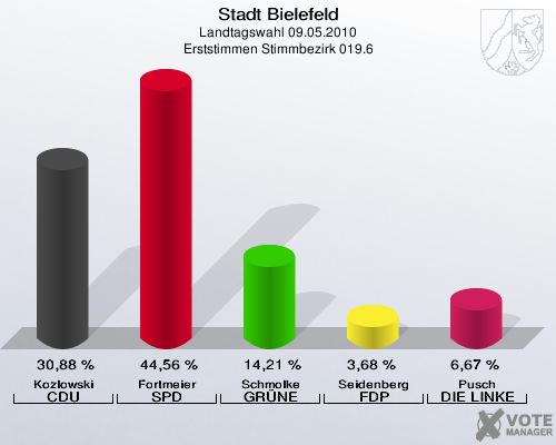 Stadt Bielefeld, Landtagswahl 09.05.2010, Erststimmen Stimmbezirk 019.6: Kozlowski CDU: 30,88 %. Fortmeier SPD: 44,56 %. Schmolke GRÜNE: 14,21 %. Seidenberg FDP: 3,68 %. Pusch DIE LINKE: 6,67 %. 