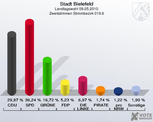 Stadt Bielefeld, Landtagswahl 09.05.2010, Zweitstimmen Stimmbezirk 019.6: CDU: 29,97 %. SPD: 36,24 %. GRÜNE: 16,72 %. FDP: 5,23 %. DIE LINKE: 6,97 %. PIRATEN: 1,74 %. pro NRW: 1,22 %. Sonstige: 1,90 %. 