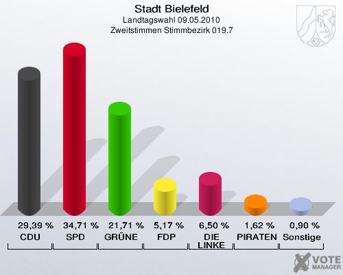 Stadt Bielefeld, Landtagswahl 09.05.2010, Zweitstimmen Stimmbezirk 019.7: CDU: 29,39 %. SPD: 34,71 %. GRÜNE: 21,71 %. FDP: 5,17 %. DIE LINKE: 6,50 %. PIRATEN: 1,62 %. Sonstige: 0,90 %. 