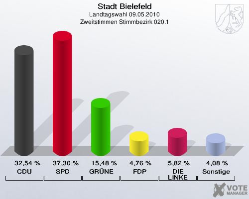 Stadt Bielefeld, Landtagswahl 09.05.2010, Zweitstimmen Stimmbezirk 020.1: CDU: 32,54 %. SPD: 37,30 %. GRÜNE: 15,48 %. FDP: 4,76 %. DIE LINKE: 5,82 %. Sonstige: 4,08 %. 