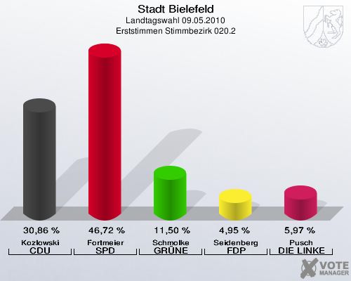 Stadt Bielefeld, Landtagswahl 09.05.2010, Erststimmen Stimmbezirk 020.2: Kozlowski CDU: 30,86 %. Fortmeier SPD: 46,72 %. Schmolke GRÜNE: 11,50 %. Seidenberg FDP: 4,95 %. Pusch DIE LINKE: 5,97 %. 