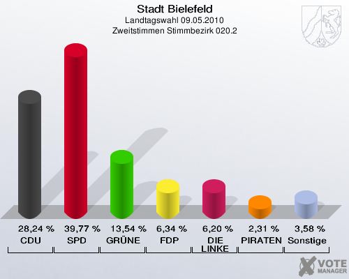 Stadt Bielefeld, Landtagswahl 09.05.2010, Zweitstimmen Stimmbezirk 020.2: CDU: 28,24 %. SPD: 39,77 %. GRÜNE: 13,54 %. FDP: 6,34 %. DIE LINKE: 6,20 %. PIRATEN: 2,31 %. Sonstige: 3,58 %. 