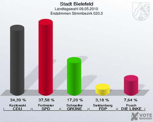 Stadt Bielefeld, Landtagswahl 09.05.2010, Erststimmen Stimmbezirk 020.3: Kozlowski CDU: 34,39 %. Fortmeier SPD: 37,58 %. Schmolke GRÜNE: 17,20 %. Seidenberg FDP: 3,18 %. Pusch DIE LINKE: 7,64 %. 