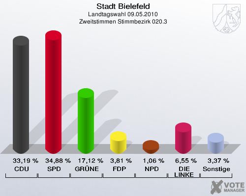 Stadt Bielefeld, Landtagswahl 09.05.2010, Zweitstimmen Stimmbezirk 020.3: CDU: 33,19 %. SPD: 34,88 %. GRÜNE: 17,12 %. FDP: 3,81 %. NPD: 1,06 %. DIE LINKE: 6,55 %. Sonstige: 3,37 %. 