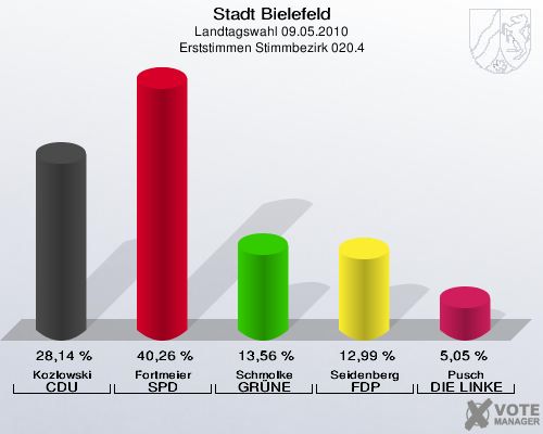 Stadt Bielefeld, Landtagswahl 09.05.2010, Erststimmen Stimmbezirk 020.4: Kozlowski CDU: 28,14 %. Fortmeier SPD: 40,26 %. Schmolke GRÜNE: 13,56 %. Seidenberg FDP: 12,99 %. Pusch DIE LINKE: 5,05 %. 