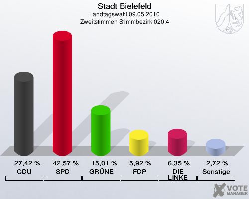 Stadt Bielefeld, Landtagswahl 09.05.2010, Zweitstimmen Stimmbezirk 020.4: CDU: 27,42 %. SPD: 42,57 %. GRÜNE: 15,01 %. FDP: 5,92 %. DIE LINKE: 6,35 %. Sonstige: 2,72 %. 