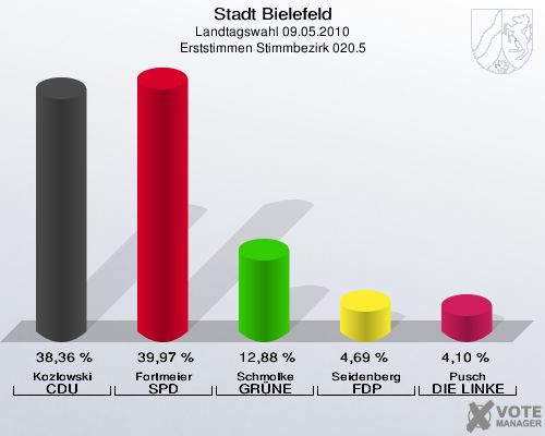 Stadt Bielefeld, Landtagswahl 09.05.2010, Erststimmen Stimmbezirk 020.5: Kozlowski CDU: 38,36 %. Fortmeier SPD: 39,97 %. Schmolke GRÜNE: 12,88 %. Seidenberg FDP: 4,69 %. Pusch DIE LINKE: 4,10 %. 
