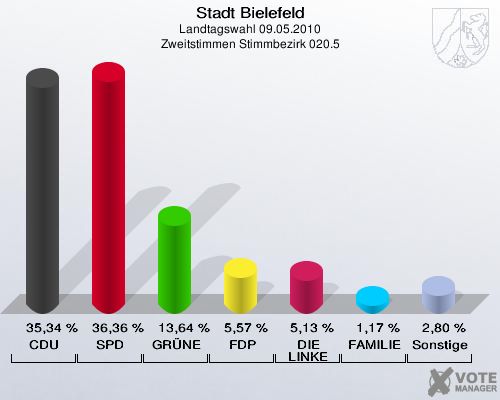 Stadt Bielefeld, Landtagswahl 09.05.2010, Zweitstimmen Stimmbezirk 020.5: CDU: 35,34 %. SPD: 36,36 %. GRÜNE: 13,64 %. FDP: 5,57 %. DIE LINKE: 5,13 %. FAMILIE: 1,17 %. Sonstige: 2,80 %. 