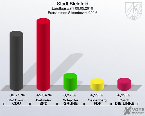 Stadt Bielefeld, Landtagswahl 09.05.2010, Erststimmen Stimmbezirk 020.6: Kozlowski CDU: 36,71 %. Fortmeier SPD: 45,34 %. Schmolke GRÜNE: 8,37 %. Seidenberg FDP: 4,59 %. Pusch DIE LINKE: 4,99 %. 
