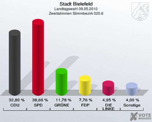 Stadt Bielefeld, Landtagswahl 09.05.2010, Zweitstimmen Stimmbezirk 020.6: CDU: 32,80 %. SPD: 38,69 %. GRÜNE: 11,78 %. FDP: 7,76 %. DIE LINKE: 4,95 %. Sonstige: 4,00 %. 