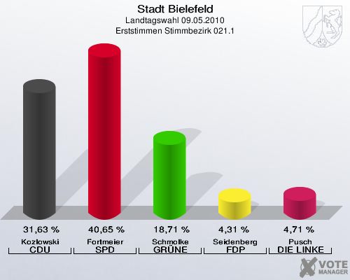 Stadt Bielefeld, Landtagswahl 09.05.2010, Erststimmen Stimmbezirk 021.1: Kozlowski CDU: 31,63 %. Fortmeier SPD: 40,65 %. Schmolke GRÜNE: 18,71 %. Seidenberg FDP: 4,31 %. Pusch DIE LINKE: 4,71 %. 