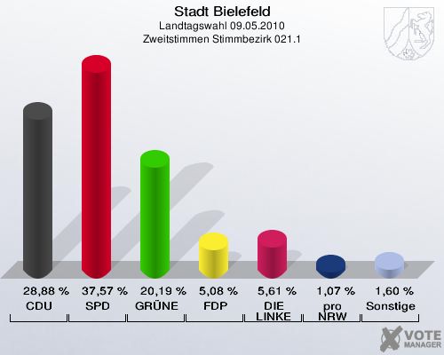 Stadt Bielefeld, Landtagswahl 09.05.2010, Zweitstimmen Stimmbezirk 021.1: CDU: 28,88 %. SPD: 37,57 %. GRÜNE: 20,19 %. FDP: 5,08 %. DIE LINKE: 5,61 %. pro NRW: 1,07 %. Sonstige: 1,60 %. 