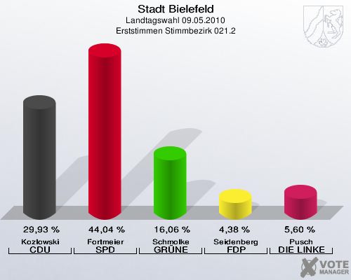 Stadt Bielefeld, Landtagswahl 09.05.2010, Erststimmen Stimmbezirk 021.2: Kozlowski CDU: 29,93 %. Fortmeier SPD: 44,04 %. Schmolke GRÜNE: 16,06 %. Seidenberg FDP: 4,38 %. Pusch DIE LINKE: 5,60 %. 