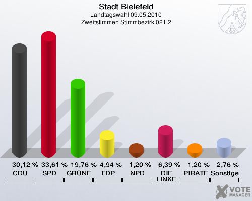 Stadt Bielefeld, Landtagswahl 09.05.2010, Zweitstimmen Stimmbezirk 021.2: CDU: 30,12 %. SPD: 33,61 %. GRÜNE: 19,76 %. FDP: 4,94 %. NPD: 1,20 %. DIE LINKE: 6,39 %. PIRATEN: 1,20 %. Sonstige: 2,76 %. 