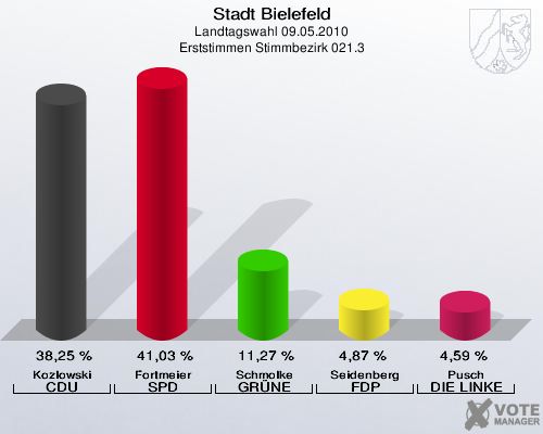 Stadt Bielefeld, Landtagswahl 09.05.2010, Erststimmen Stimmbezirk 021.3: Kozlowski CDU: 38,25 %. Fortmeier SPD: 41,03 %. Schmolke GRÜNE: 11,27 %. Seidenberg FDP: 4,87 %. Pusch DIE LINKE: 4,59 %. 