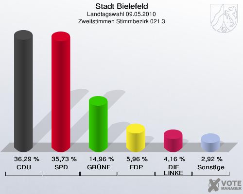 Stadt Bielefeld, Landtagswahl 09.05.2010, Zweitstimmen Stimmbezirk 021.3: CDU: 36,29 %. SPD: 35,73 %. GRÜNE: 14,96 %. FDP: 5,96 %. DIE LINKE: 4,16 %. Sonstige: 2,92 %. 