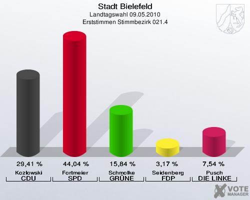 Stadt Bielefeld, Landtagswahl 09.05.2010, Erststimmen Stimmbezirk 021.4: Kozlowski CDU: 29,41 %. Fortmeier SPD: 44,04 %. Schmolke GRÜNE: 15,84 %. Seidenberg FDP: 3,17 %. Pusch DIE LINKE: 7,54 %. 