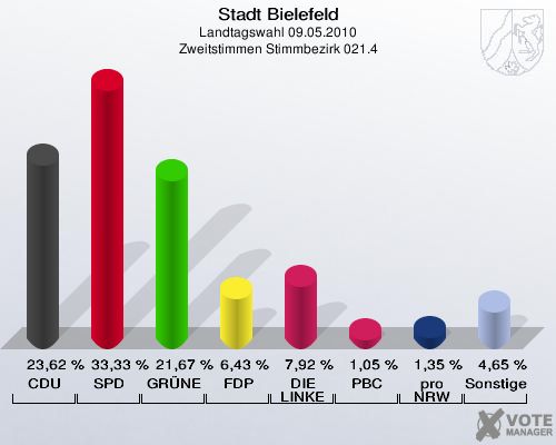 Stadt Bielefeld, Landtagswahl 09.05.2010, Zweitstimmen Stimmbezirk 021.4: CDU: 23,62 %. SPD: 33,33 %. GRÜNE: 21,67 %. FDP: 6,43 %. DIE LINKE: 7,92 %. PBC: 1,05 %. pro NRW: 1,35 %. Sonstige: 4,65 %. 