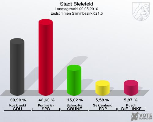 Stadt Bielefeld, Landtagswahl 09.05.2010, Erststimmen Stimmbezirk 021.5: Kozlowski CDU: 30,90 %. Fortmeier SPD: 42,63 %. Schmolke GRÜNE: 15,02 %. Seidenberg FDP: 5,58 %. Pusch DIE LINKE: 5,87 %. 