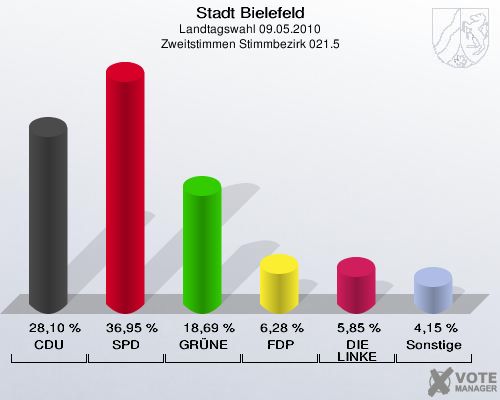 Stadt Bielefeld, Landtagswahl 09.05.2010, Zweitstimmen Stimmbezirk 021.5: CDU: 28,10 %. SPD: 36,95 %. GRÜNE: 18,69 %. FDP: 6,28 %. DIE LINKE: 5,85 %. Sonstige: 4,15 %. 