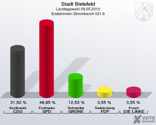 Stadt Bielefeld, Landtagswahl 09.05.2010, Erststimmen Stimmbezirk 021.6: Kozlowski CDU: 31,52 %. Fortmeier SPD: 48,85 %. Schmolke GRÜNE: 12,53 %. Seidenberg FDP: 3,55 %. Pusch DIE LINKE: 3,55 %. 