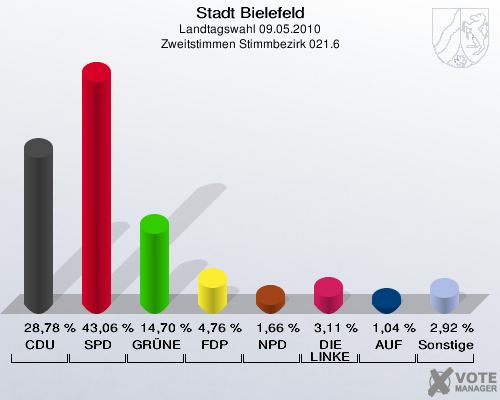 Stadt Bielefeld, Landtagswahl 09.05.2010, Zweitstimmen Stimmbezirk 021.6: CDU: 28,78 %. SPD: 43,06 %. GRÜNE: 14,70 %. FDP: 4,76 %. NPD: 1,66 %. DIE LINKE: 3,11 %. AUF: 1,04 %. Sonstige: 2,92 %. 