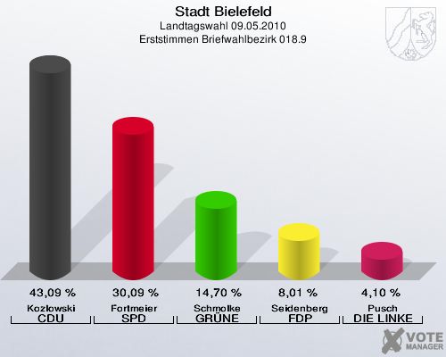 Stadt Bielefeld, Landtagswahl 09.05.2010, Erststimmen Briefwahlbezirk 018.9: Kozlowski CDU: 43,09 %. Fortmeier SPD: 30,09 %. Schmolke GRÜNE: 14,70 %. Seidenberg FDP: 8,01 %. Pusch DIE LINKE: 4,10 %. 