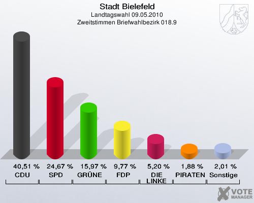 Stadt Bielefeld, Landtagswahl 09.05.2010, Zweitstimmen Briefwahlbezirk 018.9: CDU: 40,51 %. SPD: 24,67 %. GRÜNE: 15,97 %. FDP: 9,77 %. DIE LINKE: 5,20 %. PIRATEN: 1,88 %. Sonstige: 2,01 %. 