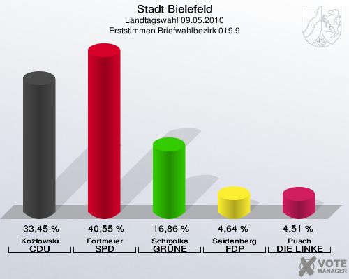 Stadt Bielefeld, Landtagswahl 09.05.2010, Erststimmen Briefwahlbezirk 019.9: Kozlowski CDU: 33,45 %. Fortmeier SPD: 40,55 %. Schmolke GRÜNE: 16,86 %. Seidenberg FDP: 4,64 %. Pusch DIE LINKE: 4,51 %. 
