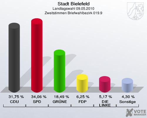 Stadt Bielefeld, Landtagswahl 09.05.2010, Zweitstimmen Briefwahlbezirk 019.9: CDU: 31,75 %. SPD: 34,06 %. GRÜNE: 18,49 %. FDP: 6,25 %. DIE LINKE: 5,17 %. Sonstige: 4,30 %. 