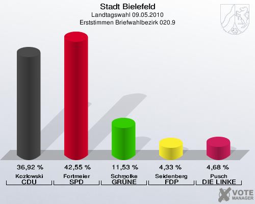 Stadt Bielefeld, Landtagswahl 09.05.2010, Erststimmen Briefwahlbezirk 020.9: Kozlowski CDU: 36,92 %. Fortmeier SPD: 42,55 %. Schmolke GRÜNE: 11,53 %. Seidenberg FDP: 4,33 %. Pusch DIE LINKE: 4,68 %. 