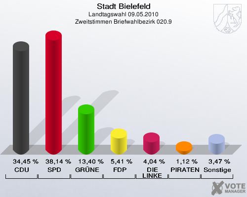 Stadt Bielefeld, Landtagswahl 09.05.2010, Zweitstimmen Briefwahlbezirk 020.9: CDU: 34,45 %. SPD: 38,14 %. GRÜNE: 13,40 %. FDP: 5,41 %. DIE LINKE: 4,04 %. PIRATEN: 1,12 %. Sonstige: 3,47 %. 
