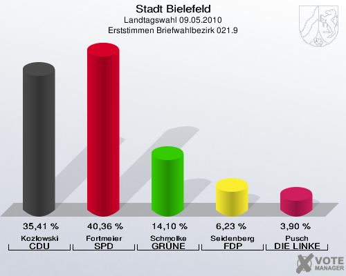 Stadt Bielefeld, Landtagswahl 09.05.2010, Erststimmen Briefwahlbezirk 021.9: Kozlowski CDU: 35,41 %. Fortmeier SPD: 40,36 %. Schmolke GRÜNE: 14,10 %. Seidenberg FDP: 6,23 %. Pusch DIE LINKE: 3,90 %. 
