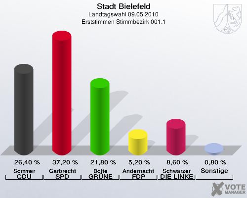 Stadt Bielefeld, Landtagswahl 09.05.2010, Erststimmen Stimmbezirk 001.1: Sommer CDU: 26,40 %. Garbrecht SPD: 37,20 %. Bolte GRÜNE: 21,80 %. Andernacht FDP: 5,20 %. Schwarzer DIE LINKE: 8,60 %. Sonstige: 0,80 %. 