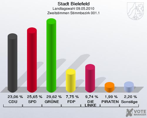 Stadt Bielefeld, Landtagswahl 09.05.2010, Zweitstimmen Stimmbezirk 001.1: CDU: 23,06 %. SPD: 25,65 %. GRÜNE: 29,62 %. FDP: 7,75 %. DIE LINKE: 9,74 %. PIRATEN: 1,99 %. Sonstige: 2,20 %. 