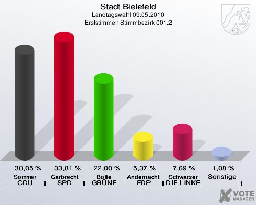 Stadt Bielefeld, Landtagswahl 09.05.2010, Erststimmen Stimmbezirk 001.2: Sommer CDU: 30,05 %. Garbrecht SPD: 33,81 %. Bolte GRÜNE: 22,00 %. Andernacht FDP: 5,37 %. Schwarzer DIE LINKE: 7,69 %. Sonstige: 1,08 %. 