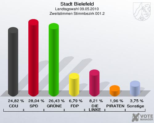 Stadt Bielefeld, Landtagswahl 09.05.2010, Zweitstimmen Stimmbezirk 001.2: CDU: 24,82 %. SPD: 28,04 %. GRÜNE: 26,43 %. FDP: 6,79 %. DIE LINKE: 8,21 %. PIRATEN: 1,96 %. Sonstige: 3,75 %. 